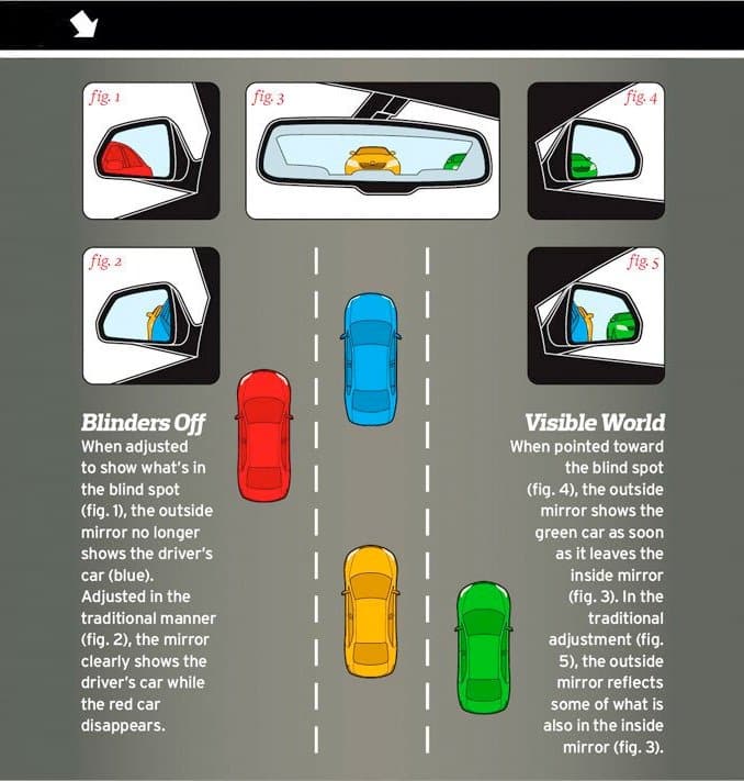 Car mirror blind spot adjustment diagram